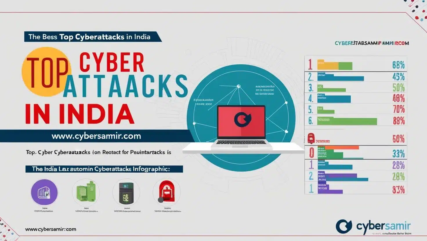 Top Cyberattacks in India