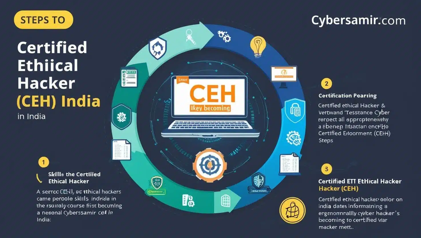 How to Become a Certified Ethical Hacker (CEH) in India